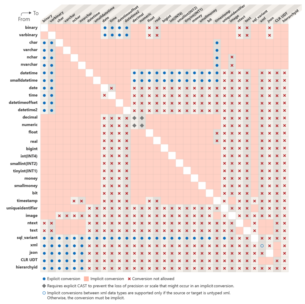 SQL Server Data Type Conversion Chart