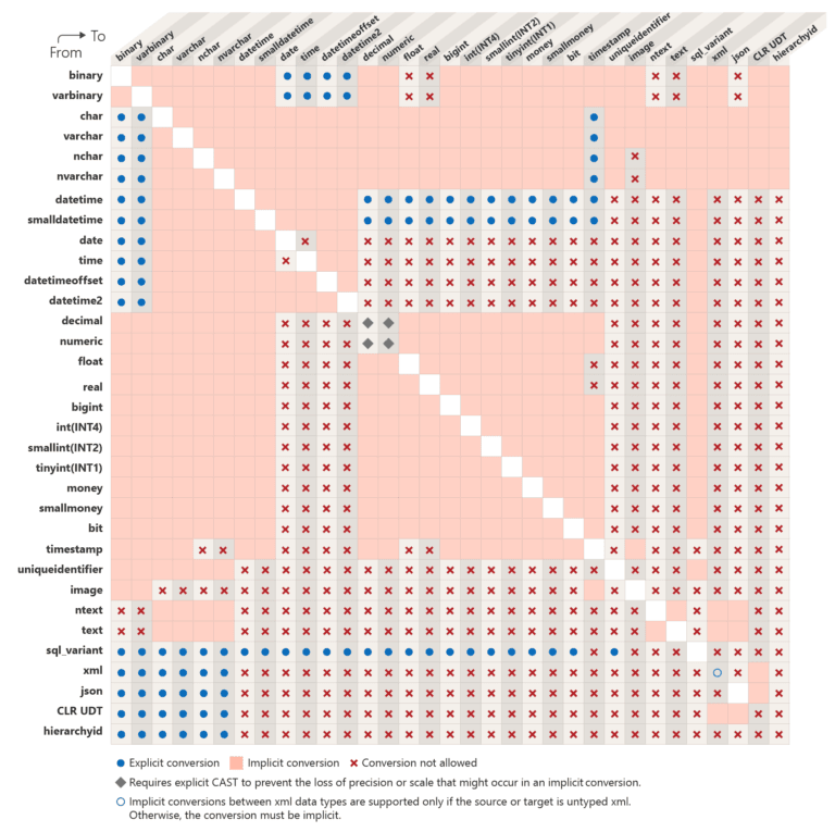 Understanding Implicit vs. Explicit Data Conversion in SQL Server - SQL ...