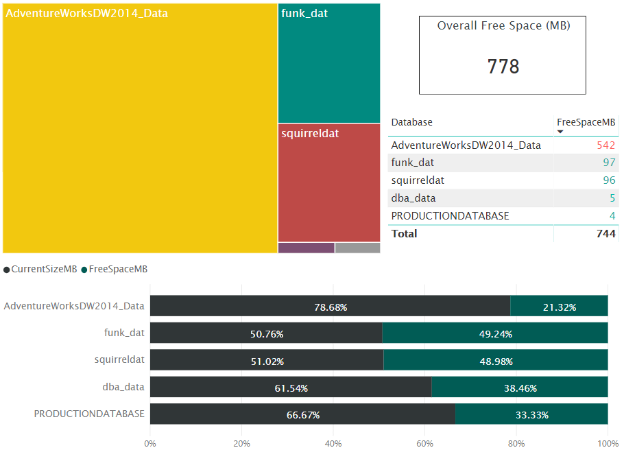 Monitoring Free Space Within Databases - SQL Server.