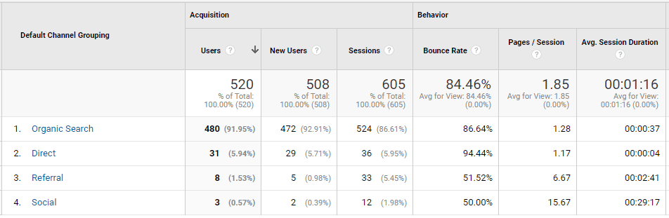 Web Blog Traffic Channel 2019